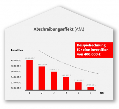 Schaubild Abschreibungseffekt